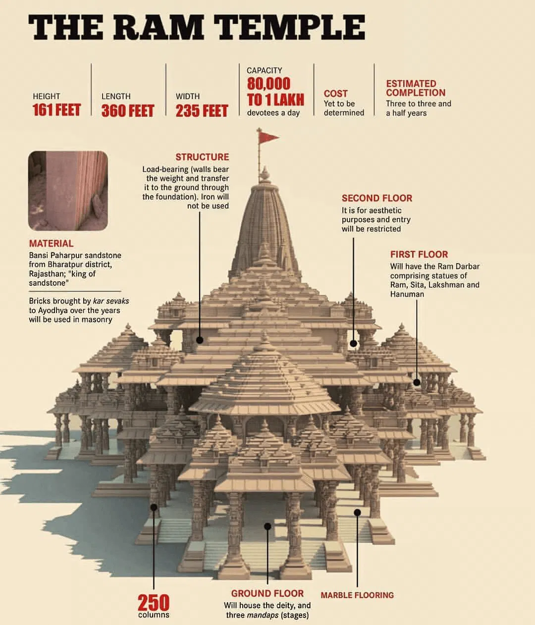 Architectural diagram of Ram Mandir Ayodhya showing a 161-foot height, 360-foot length, 235-foot width, and three floors with 250 columns. Features include marble flooring, Bansi Paharpur sandstone construction, and spaces for 80,000 devotees, with the second floor for aesthetic entry and the first floor housing Ram Darbar statues.